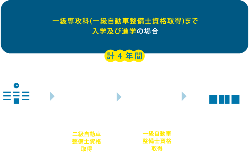 一級専攻科(一級自動車整備士資格取得)まで入学及び進学の場合