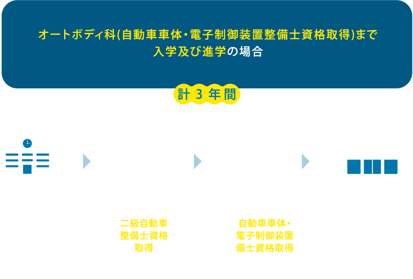 オートボディ科(自動車車体・電子制御装置整備士資格取得)まで入学及び進学の場合