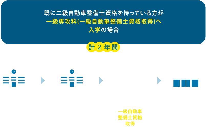 既に二級自動車整備士資格を持っている方が一級専攻科(一級自動車整備士資格取得)へ入学の場合