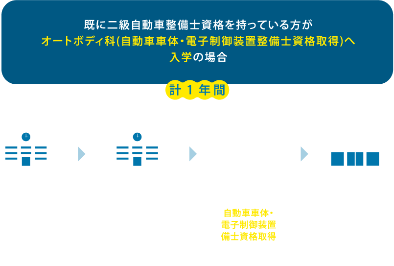 既に二級自動車整備士資格を持っている方がオートボディ科(自動車車体・電子制御装置整備士資格取得)へ入学の場合